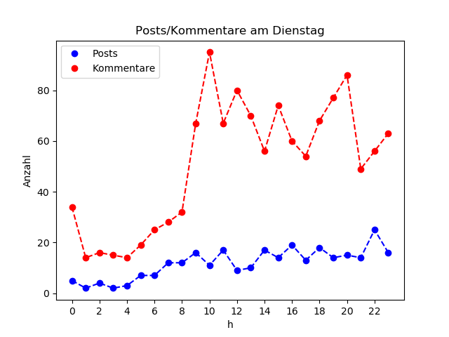 dia_Dienstag