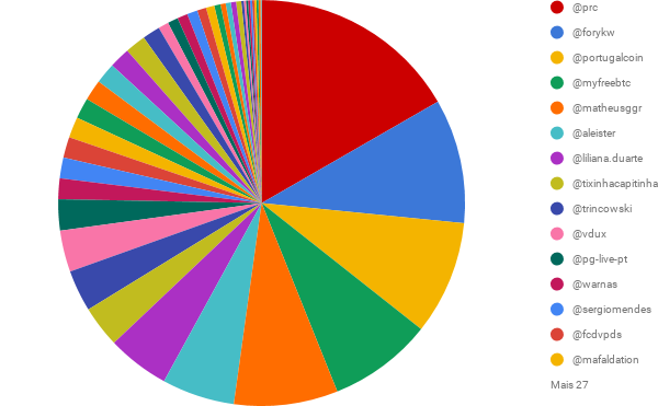 SP DELEGADO em comparação com UTILIZADOR.png