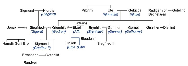 Niebelung_genealogy.jpg