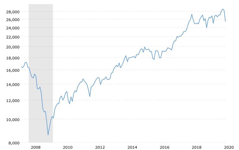 dow-jones-100-year-historical-chart-2020-03-02-macrotrends(2008-2020).jpg