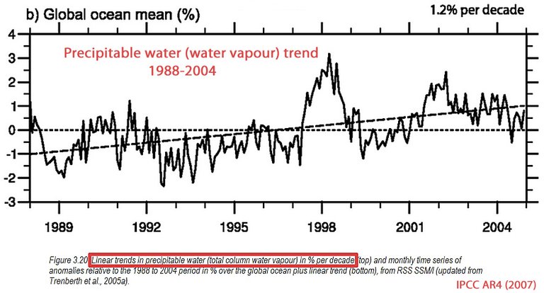 Water-Vapour-Trend-IPCC-AR4-1980s-2000s.jpg