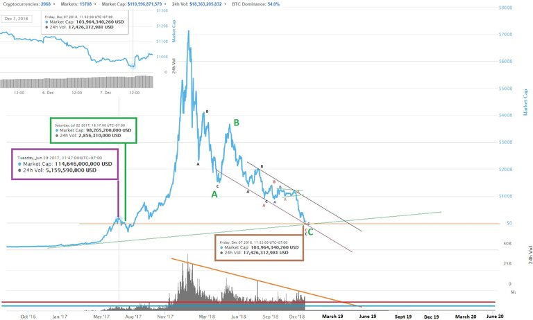 Crypto total market capitalization december 7, 2018.jpg