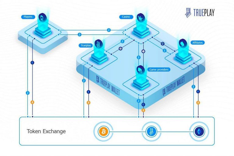 Trueplay-Token-1024x683.jpg