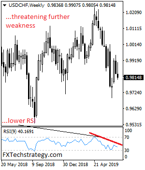 USDCHFWeekly.png