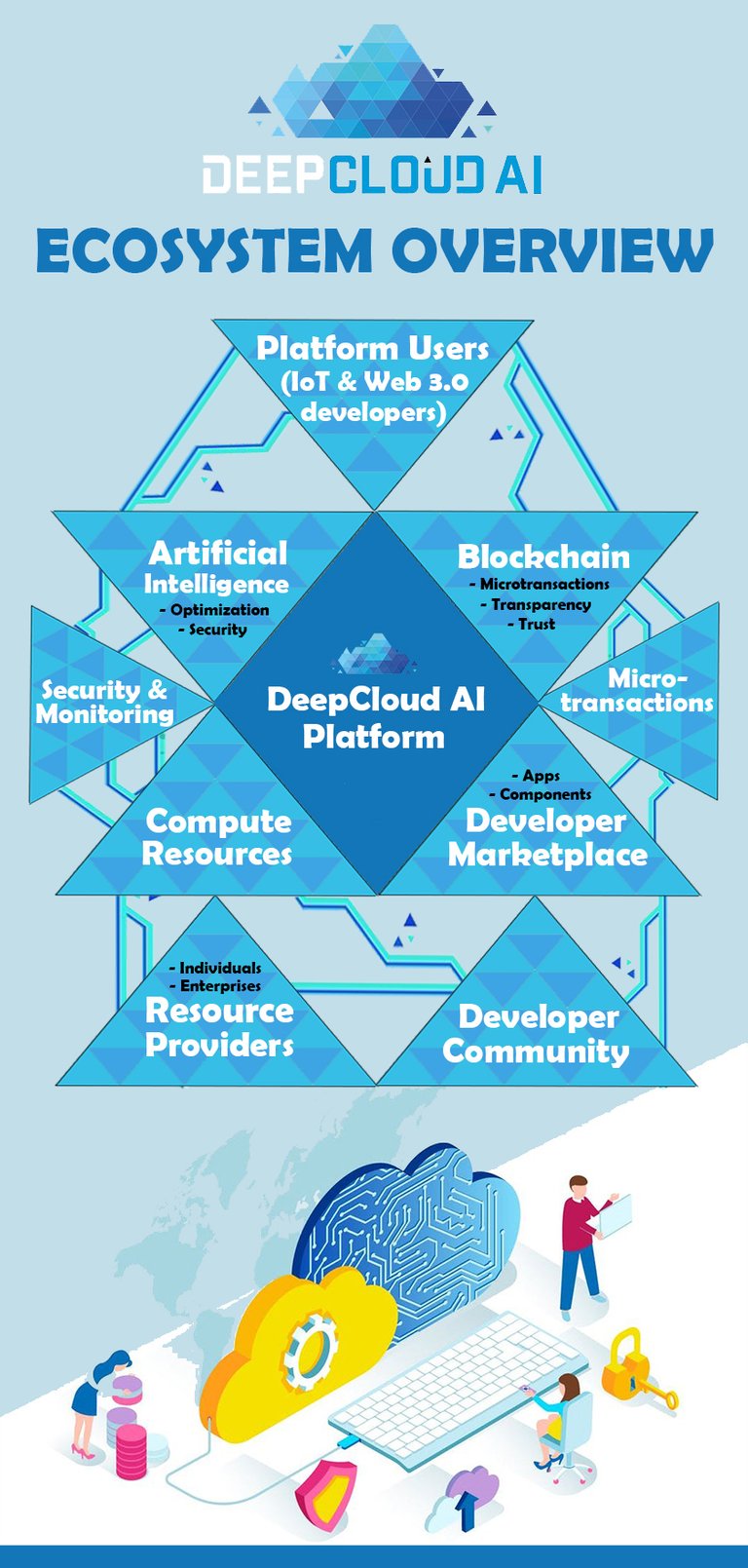 DeepCloud AI Ecosystem.jpg