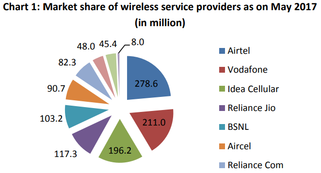 Market-share-of-wireless-service-providers-as-on-May-2017.png