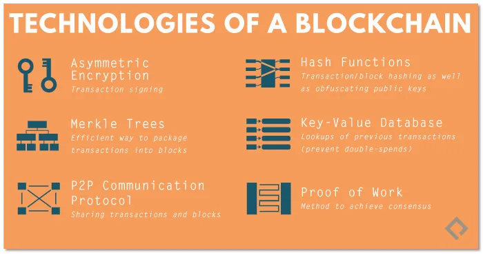 Technologies-of-a-Blockchain.webp