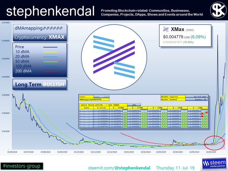 stephenkendal steem blockchain cryptocurrency XMax