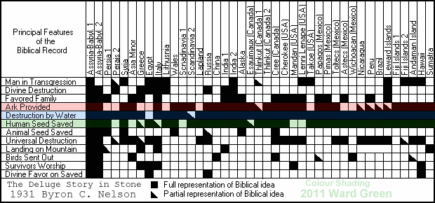 Byron_C_Nelson_The Deluge Story In Stone-1931-indexed64-5m.png