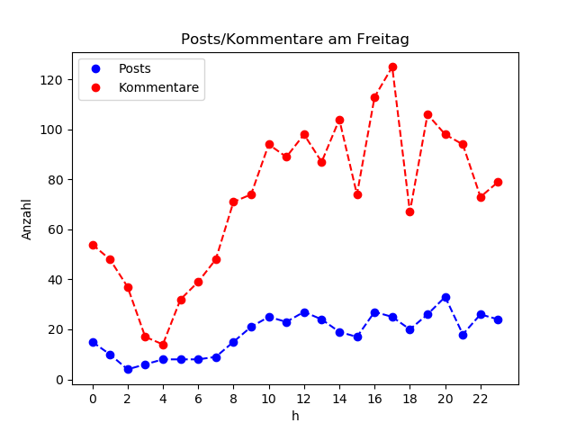 dia_Freitag