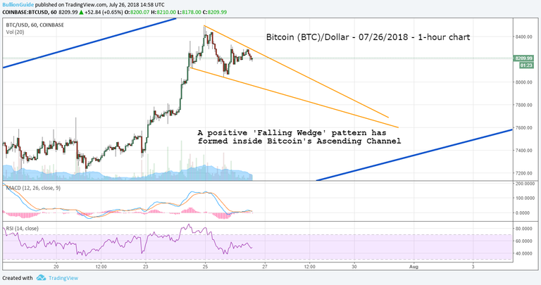 Bitcoin-BTC-7-26-2018-fallingwedgeinsideascendingchannel.png