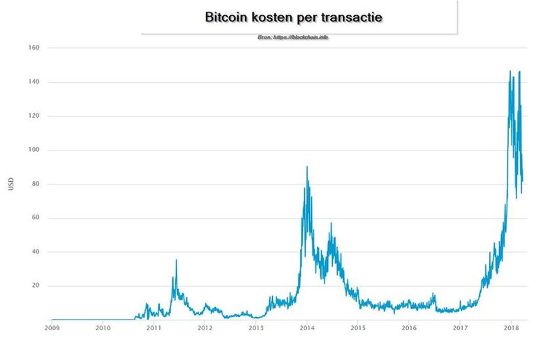 image-bitcoin-kosten-transactie-9081e33d8a57cdc350cd303e208b898f.jpg