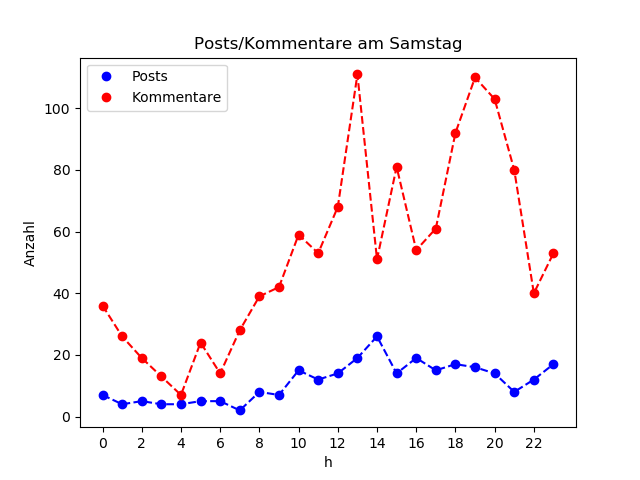 dia_Samstag