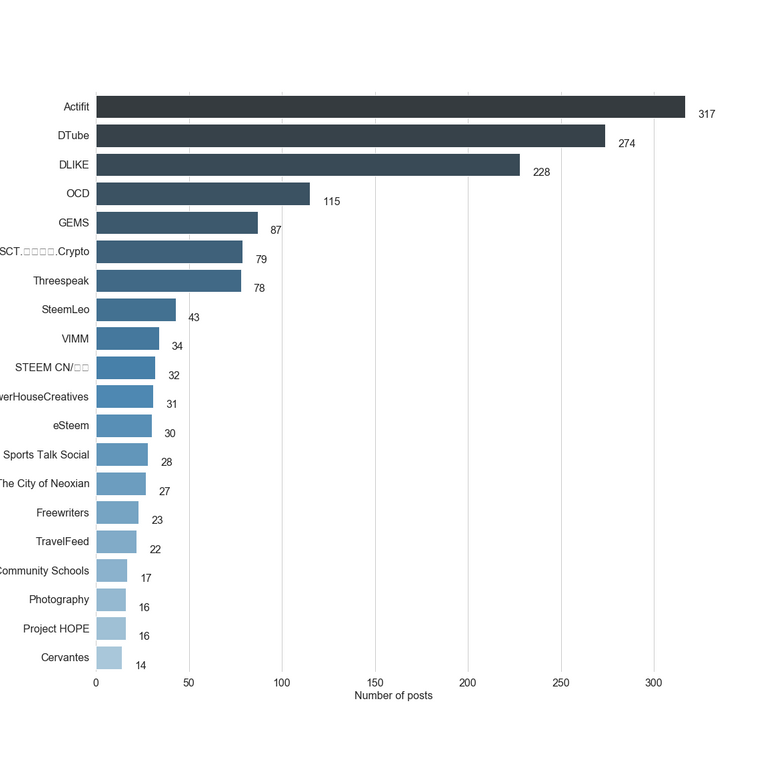 Chart for Top by Post