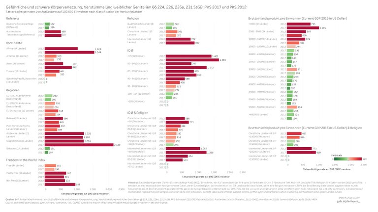 222000 04 bargraph TVR class 2017 2012 - Gefährliche und schwere Körperverletzung, Verstümmelung weiblicher Genitalien.jpg