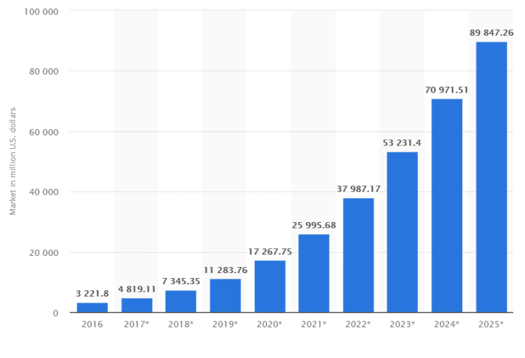 Global-AI-market-size-2016-2025-760x519.png