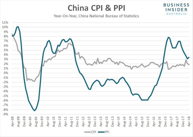 China-CPI-and-PPI-April-2018.jpg