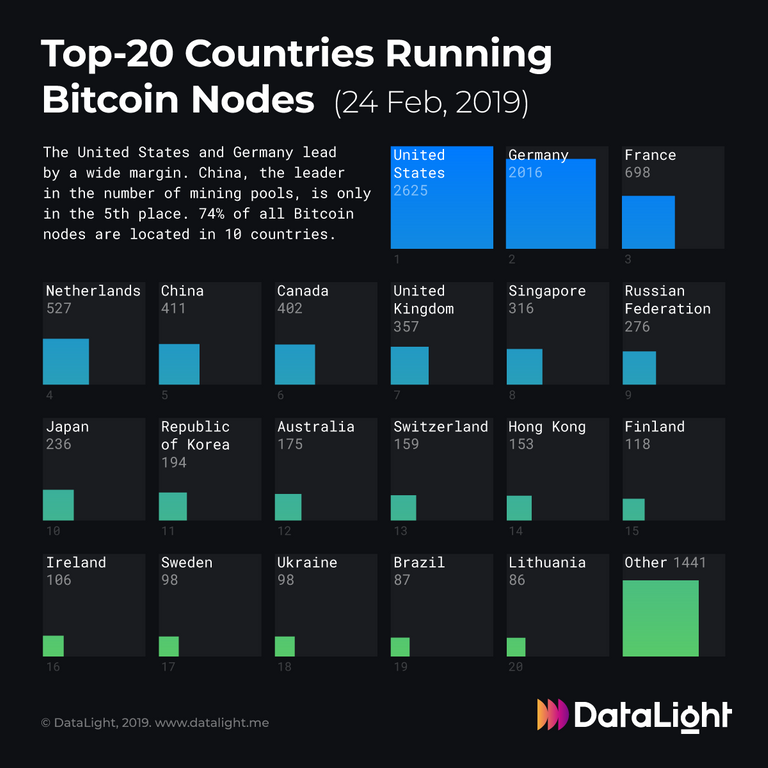 Top-20 Countries runnig Bitcoin nodes.png