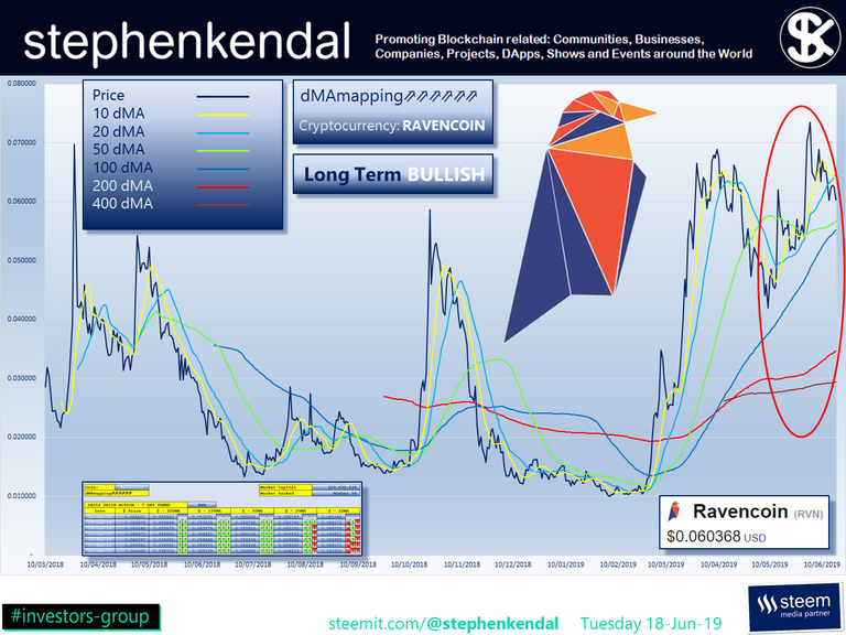 stephenkendal steem blockchain cryptocurrency Ravencoin