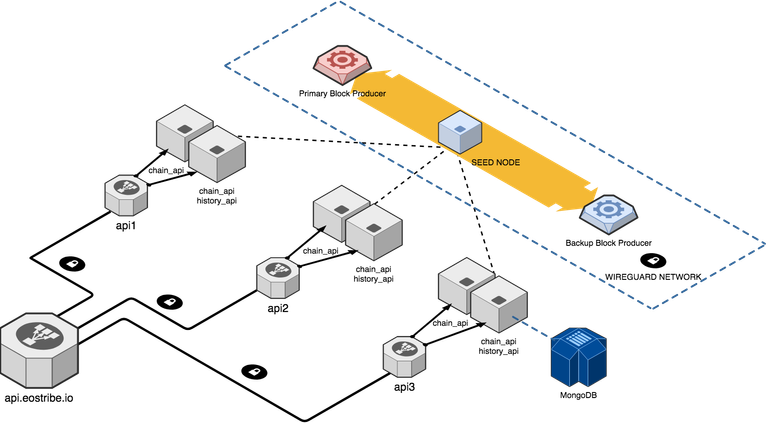 EOS Tribe Infrastructure v2.png