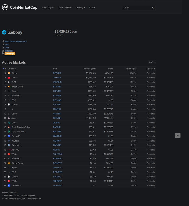 Screenshot-2018-6-21-Zebpay-Trade-Volume-and-Market-Listings-CoinMarketCap-e1529592222294.png