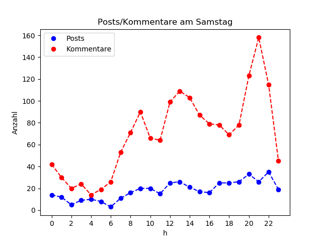 dia_Samstag