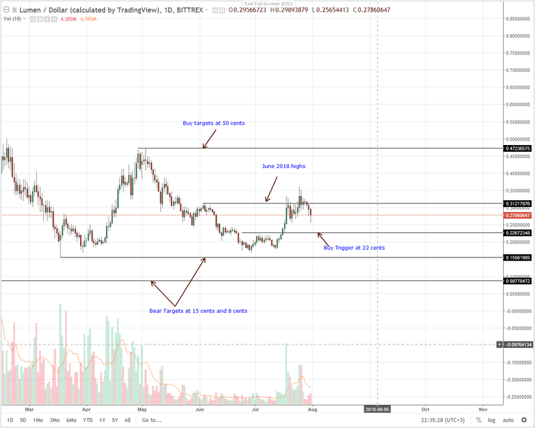 Stellar-Lumens-Daily-Chart-Aug-1.png