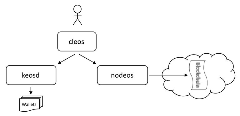 EOSIO-System-Architecture.png