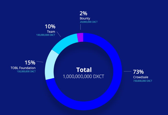 Distribution of tokens.png