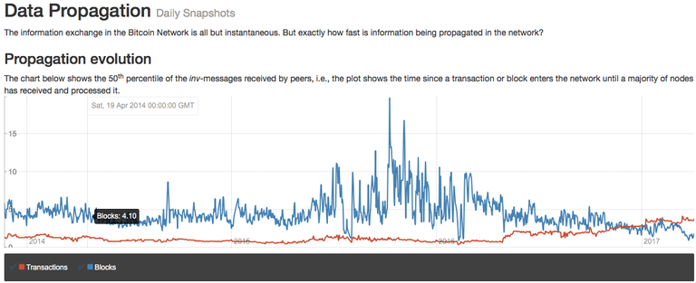 propagation time bitcoin.png