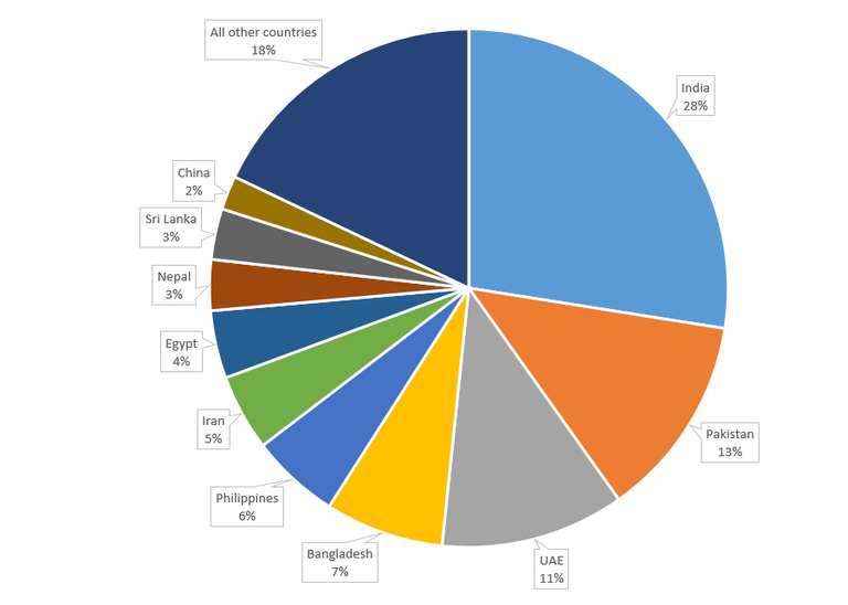 UAE-Population-by-Nationality-Country-wise-2016.png