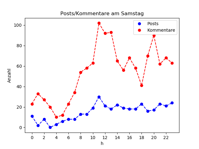 dia_Samstag