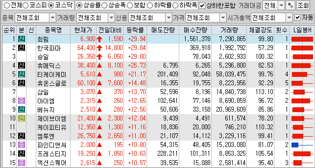 4월20일 전일대비 상승률 상위 TOP 100 상한가 포함 (코스닥).png