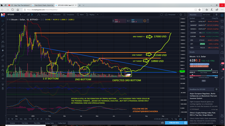 BITCOIN TRIPPLE BOTTOM.png