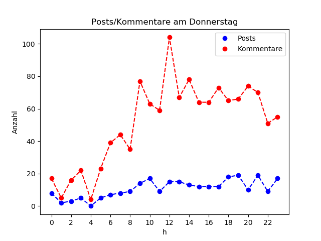 dia_Donnerstag