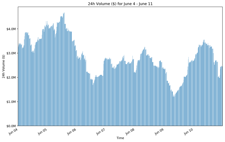 Week1totvol_bar.png