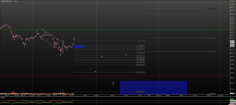 ETHUSD - Bearish - Jun-19 0708 AM (1 hour).png