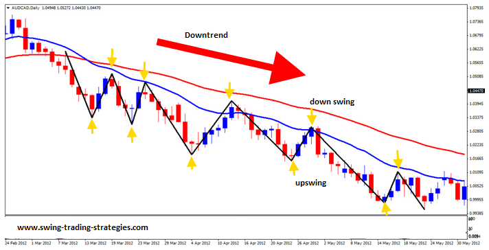 swing-trading-introduction-swing-trading-lessons-for-dummies-2.png