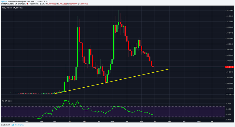 NEO BTC Weekly June 26th.png