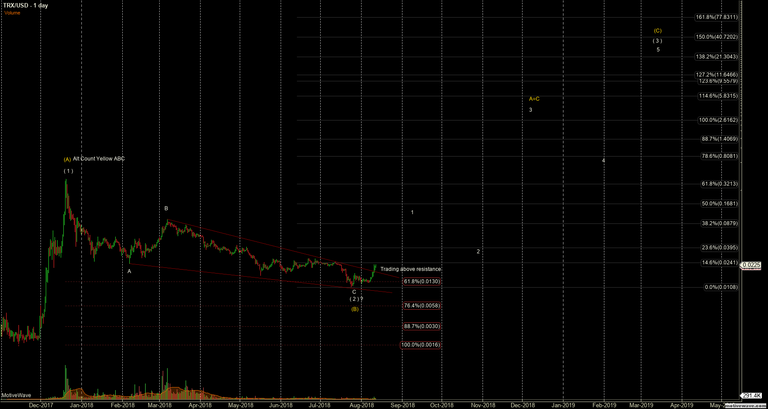 TRXUSD - Primary Analysis - Dec-23 2231 PM (1 day).png