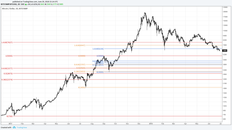 2018.06.29 Chart 4 Fibonacci 5000.png