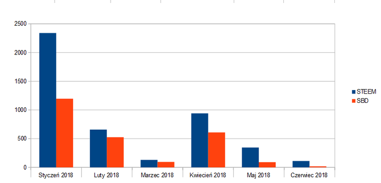 STEEM+SBD wykres.png
