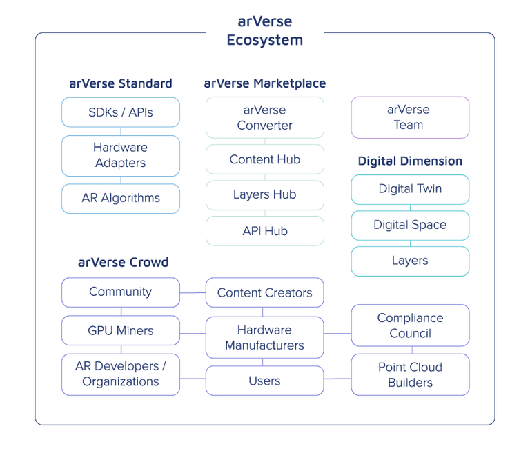 ARVERSE-Ecosystem.png