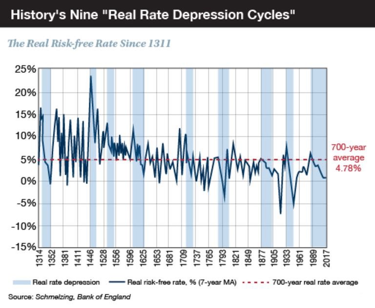 Real Rate Depression Cycles.JPG