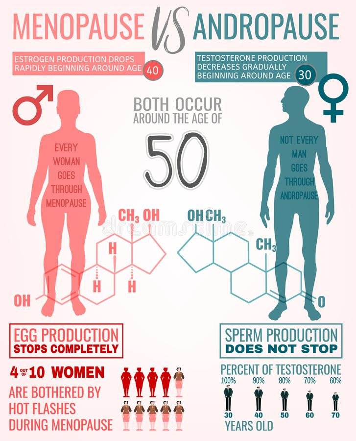 menopause-andropause-menopause-vs-andropause-main-facts-men-women-sexual-health-beautiful-vector-illustration-110341444.jpg