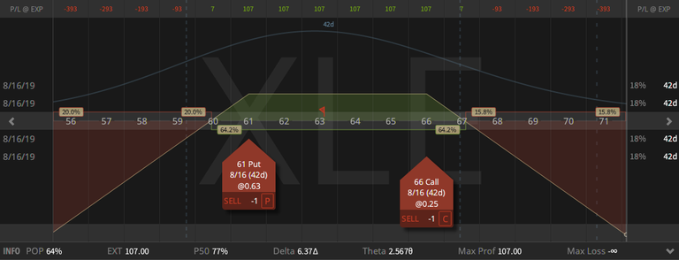 07. XLE Strangle - up 56 cents - 05.07.2019.png