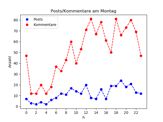 dia_Montag