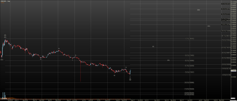 CNDUSD - Primary Analysis - Sep-13 1713 PM (1 day).png