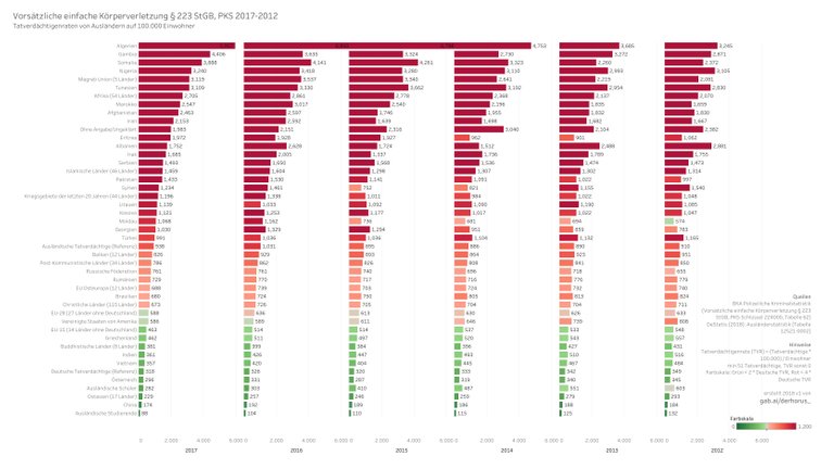 224000 03 bargraph TVR select 2017-2012 - Vorsätzliche einfache Körperverletzung.jpg