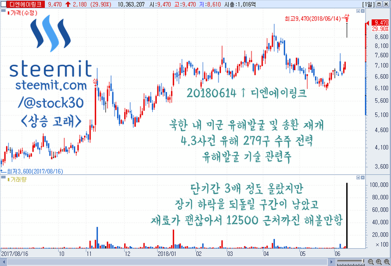 20180614 디엔에이링크 상 1-스팀잇.PNG